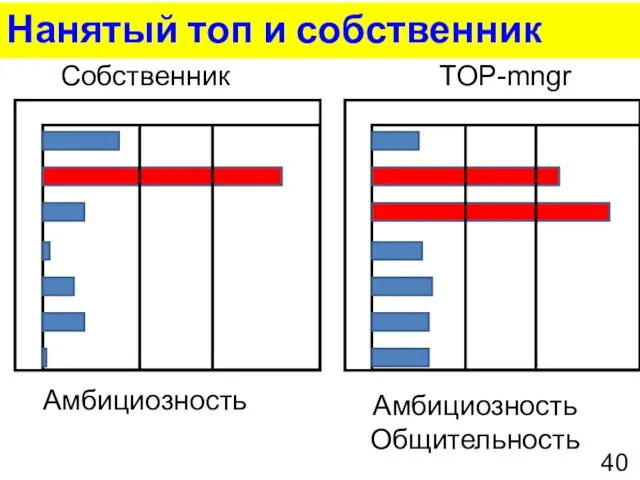 Нанятый топ и собственник Собственник TOP-mngr Амбициозность Амбициозность Общительность