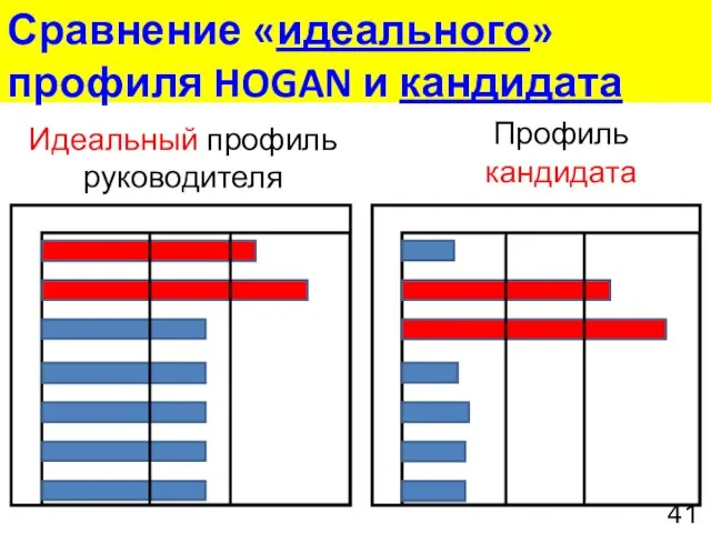 Сравнение «идеального» профиля HOGAN и кандидата Идеальный профиль руководителя Профиль кандидата