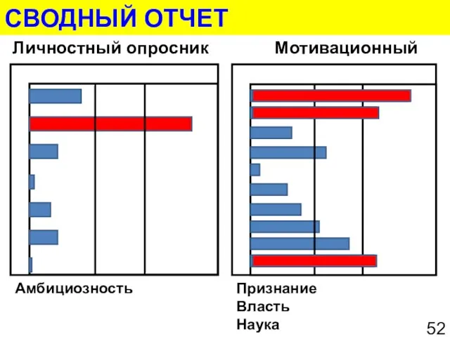 СВОДНЫЙ ОТЧЕТ Личностный опросник Мотивационный Амбициозность Признание Власть Наука