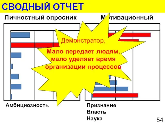 СВОДНЫЙ ОТЧЕТ Личностный опросник Мотивационный Амбициозность Признание Власть Наука