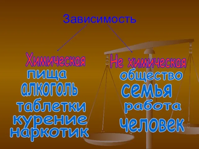 Зависимость Химическая Не химическая пища алкоголь таблетки курение наркотик общество семья работа человек