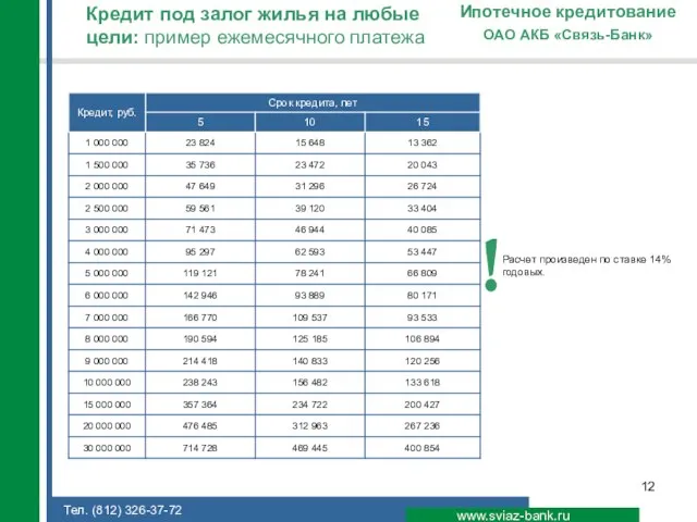 www.sviaz-bank.ru ОАО АКБ «Связь-Банк» Ипотечное кредитование Расчет произведен по ставке 14% годовых.