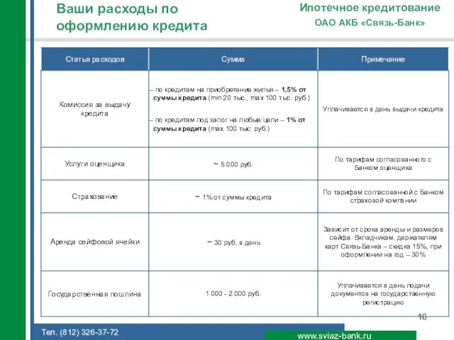 Ваши расходы по оформлению кредита www.sviaz-bank.ru ОАО АКБ «Связь-Банк» Ипотечное кредитование Тел. (812) 326-37-72