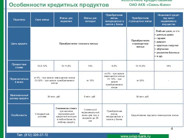 Особенности кредитных продуктов www.sviaz-bank.ru ОАО АКБ «Связь-Банк» Ипотечное кредитование Тел. (812) 326-37-72