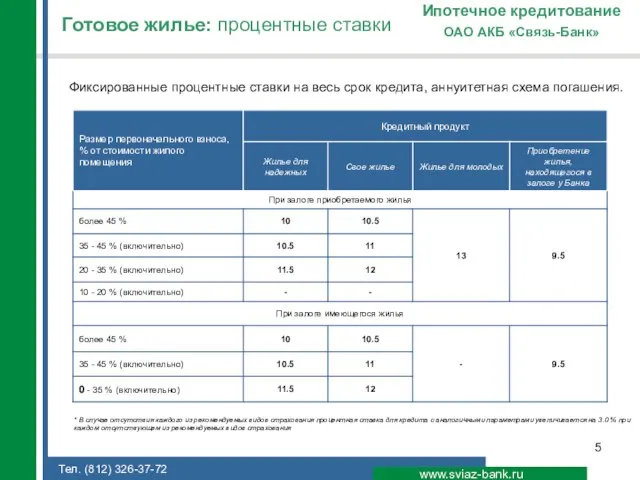 Готовое жилье: процентные ставки www.sviaz-bank.ru ОАО АКБ «Связь-Банк» Ипотечное кредитование * В