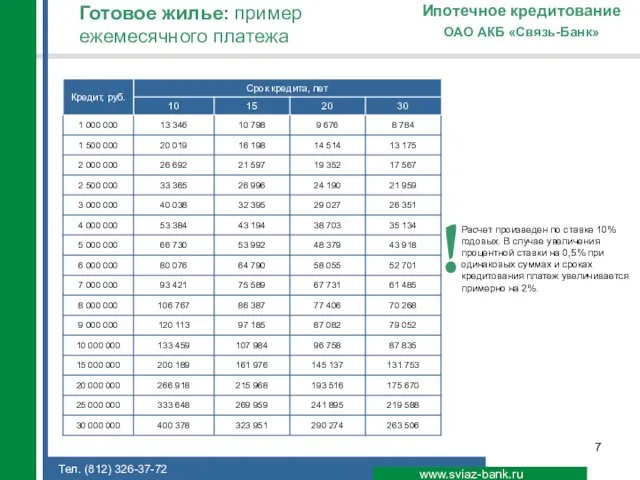 www.sviaz-bank.ru ОАО АКБ «Связь-Банк» Ипотечное кредитование Расчет произведен по ставке 10% годовых.