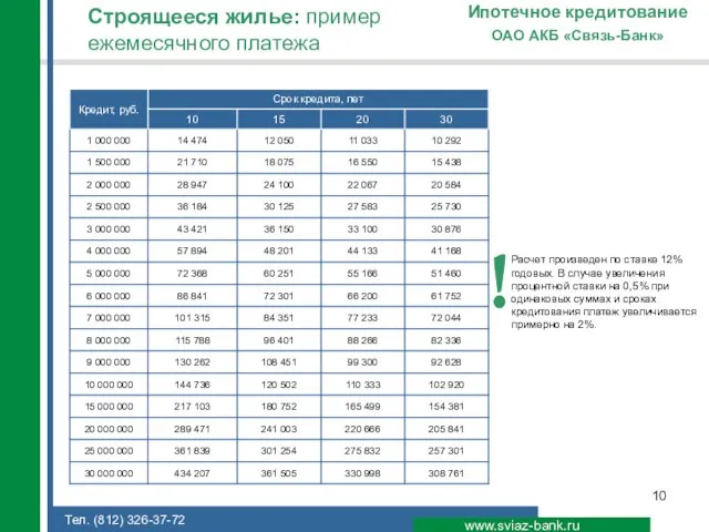 www.sviaz-bank.ru ОАО АКБ «Связь-Банк» Ипотечное кредитование Расчет произведен по ставке 12% годовых.