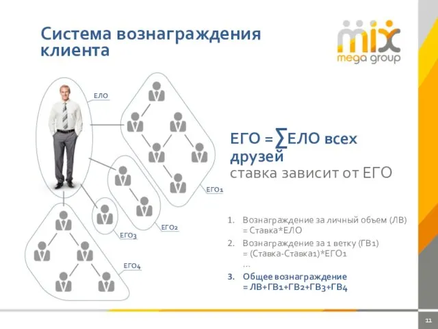 Система вознаграждения клиента ЕЛО ЕГО1 ЕГО2 ЕГО3 ЕГО4 ЕГО =∑ЕЛО всех друзей