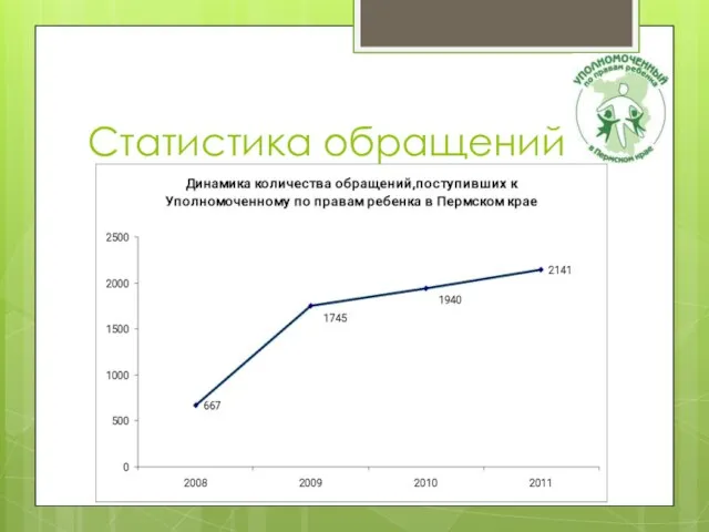 Статистика обращений