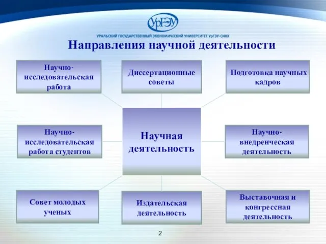 Направления научной деятельности Научно-исследовательская работа Научно-исследовательская работа студентов Издательская деятельность Выставочная и