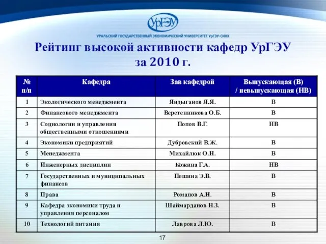 Рейтинг высокой активности кафедр УрГЭУ за 2010 г.