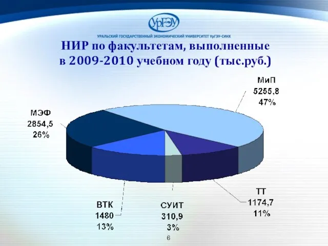 НИР по факультетам, выполненные в 2009-2010 учебном году (тыс.руб.)