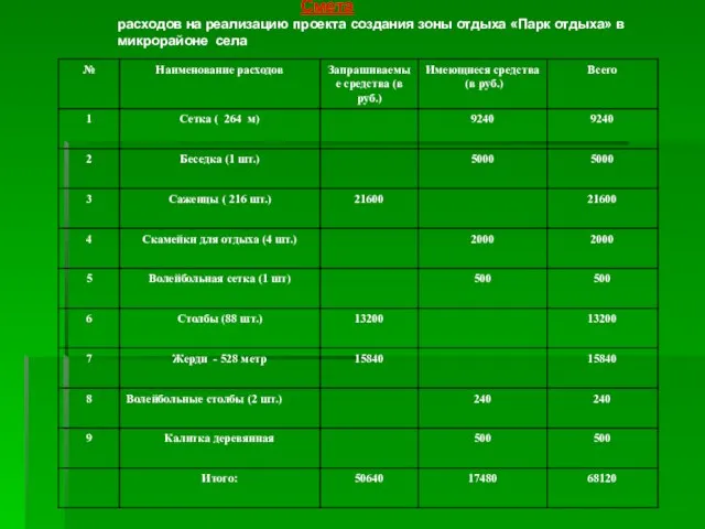 Смета расходов на реализацию проекта создания зоны отдыха «Парк отдыха» в микрорайоне села