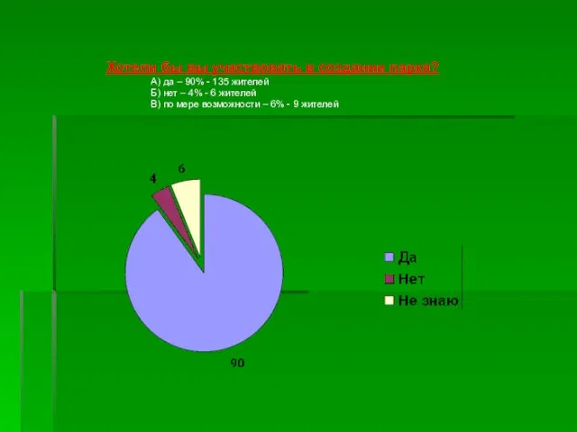 Хотели бы вы участвовать в создании парка? А) да – 90% -