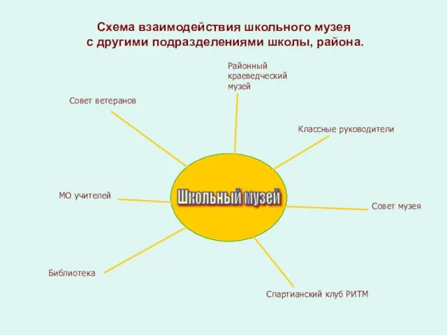 Схема взаимодействия школьного музея с другими подразделениями школы, района.