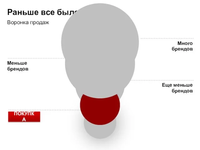 Раньше все было проще Воронка продаж ПОКУПКА