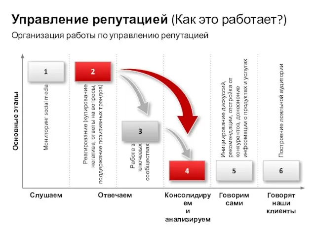 Управление репутацией (Как это работает?) Организация работы по управлению репутацией