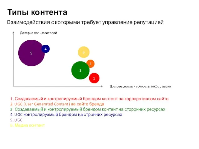 Типы контента Взаимодействия с которыми требует управление репутацией 1. Создаваемый и контролируемый