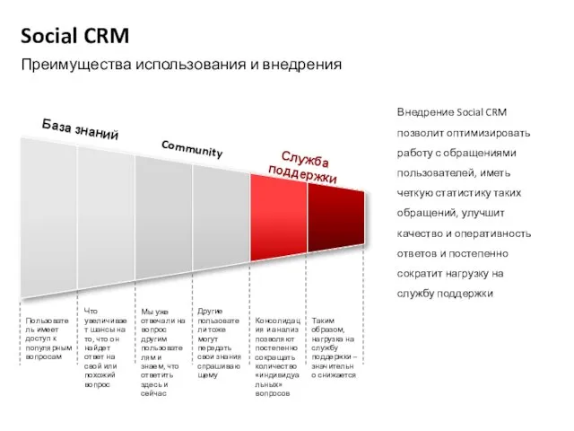 Social CRM Преимущества использования и внедрения Внедрение Social CRM позволит оптимизировать работу