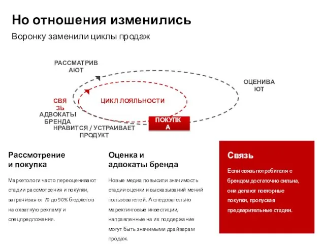 Но отношения изменились Воронку заменили циклы продаж Рассмотрение и покупка Маркетологи часто