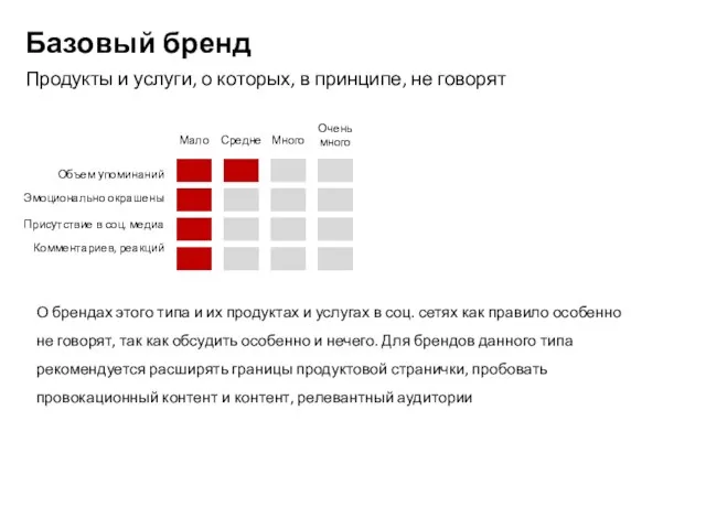 Базовый бренд Продукты и услуги, о которых, в принципе, не говорят О