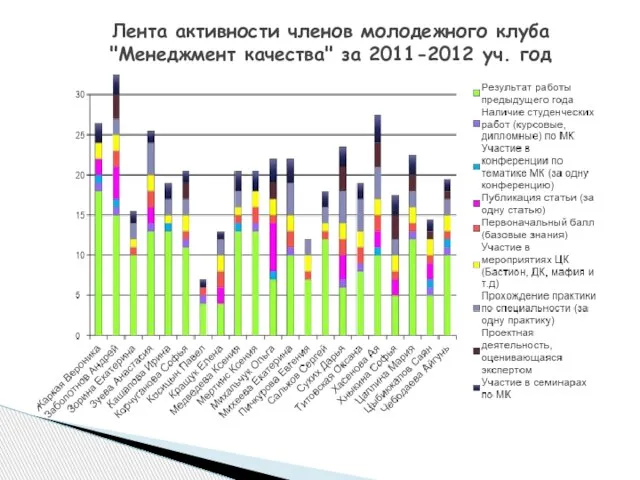 Лента активности членов молодежного клуба "Менеджмент качества" за 2011-2012 уч. год