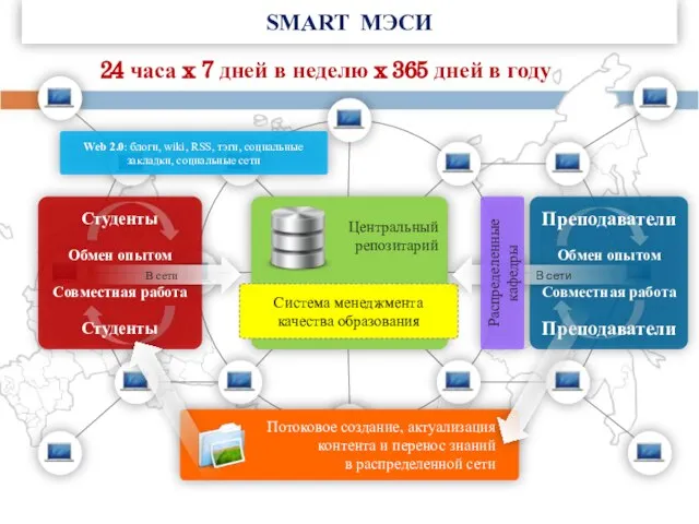 SMART МЭСИ Экспорт образования через технологии 24 часа x 7 дней в