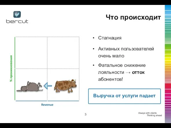 Что происходит Стагнация Активных пользователей очень мало Фатальное снижение лояльности → отток абонентов!