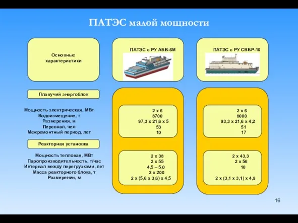 ПАТЭС малой мощности ПАТЭС с РУ АБВ-6М ПАТЭС с РУ СВБР-10 Основные