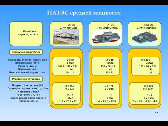 ПАТЭС средней мощности Основные характеристики ПАТЭС с РУ КЛТ-40С ПАТЭС с РУ