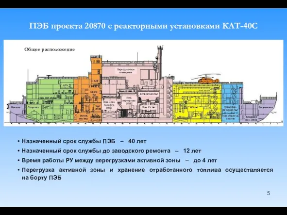 ПЭБ проекта 20870 с реакторными установками КЛТ-40С Общее расположение Назначенный срок службы