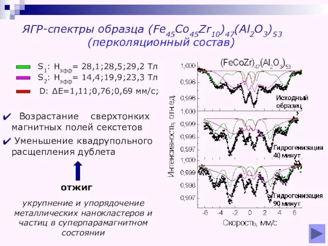 ЯГР-спектры образца (Fe45Co45Zr10)47(Al2O3)53 (перколяционный состав) D: ∆Е=1,11;0,76;0,69 мм/с; Возрастание сверхтонких магнитных полей