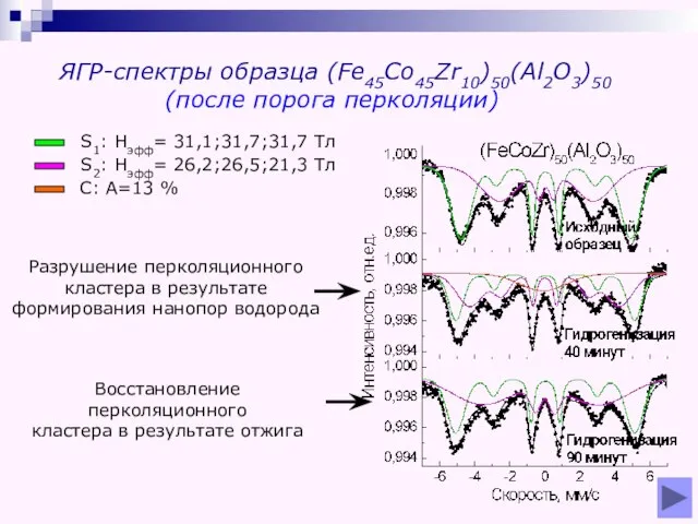 ЯГР-спектры образца (Fe45Co45Zr10)50(Al2O3)50 (после порога перколяции) S1: Нэфф= 31,1;31,7;31,7 Тл S2: Нэфф=