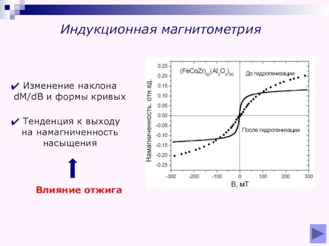 Индукционная магнитометрия Изменение наклона dM/dB и формы кривых Тенденция к выходу на намагниченность насыщения Влияние отжига