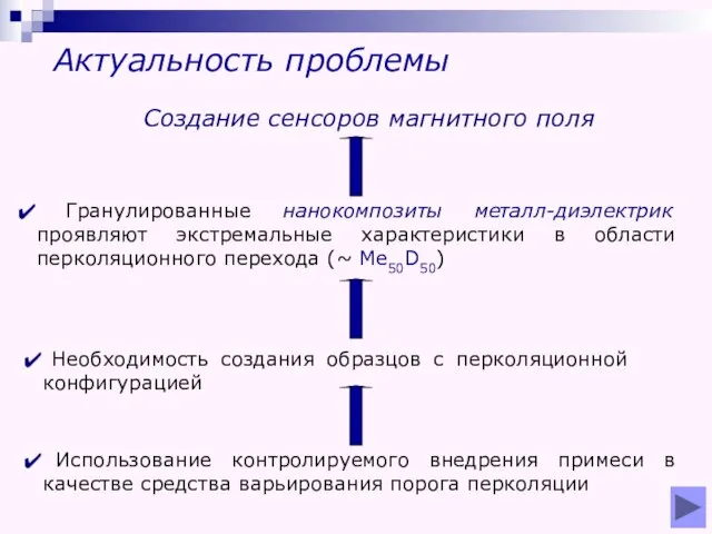 Актуальность проблемы Необходимость создания образцов с перколяционной конфигурацией Использование контролируемого внедрения примеси