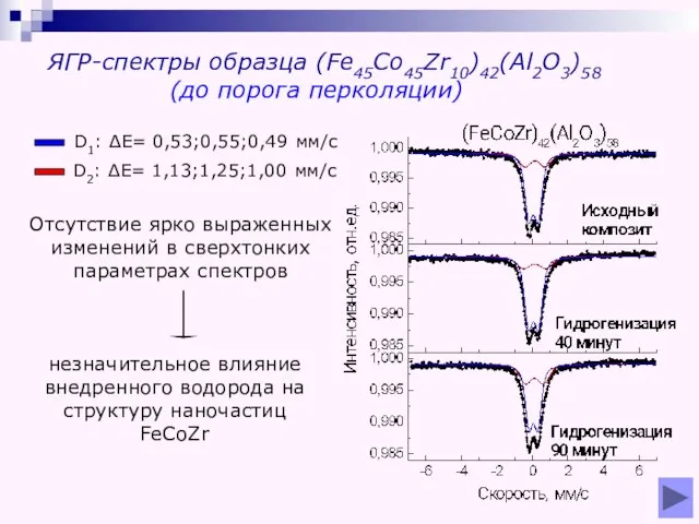 ЯГР-спектры образца (Fe45Co45Zr10)42(Al2O3)58 (до порога перколяции) D1: ∆Е= 0,53;0,55;0,49 мм/с D2: ∆Е=