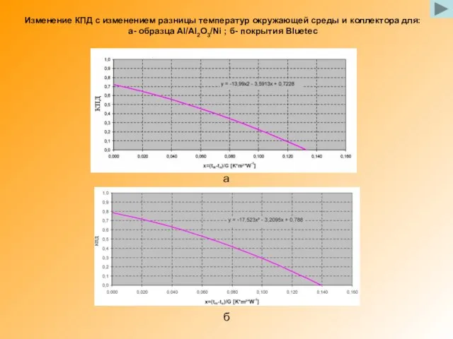 а б Изменение КПД с изменением разницы температур окружающей среды и коллектора