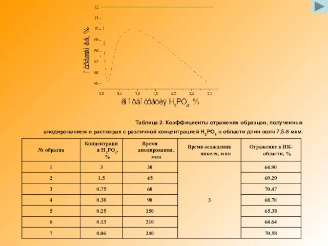 Таблица 2. Коэффициенты отражения образцов, полученных анодированием в растворах с различной концентрацией