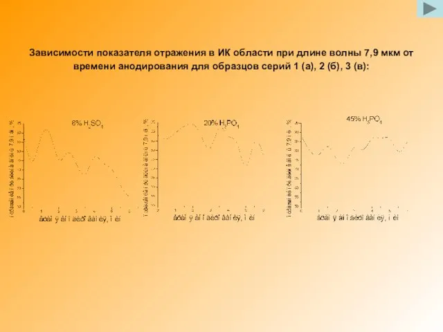 Зависимости показателя отражения в ИК области при длине волны 7,9 мкм от