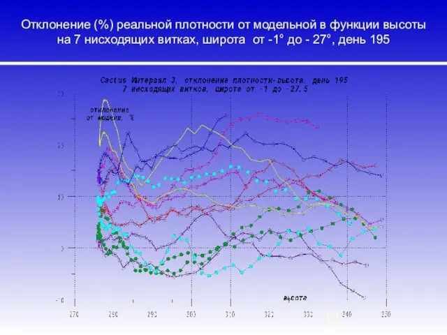 Отклонение (%) реальной плотности от модельной в функции высоты на 7 нисходящих