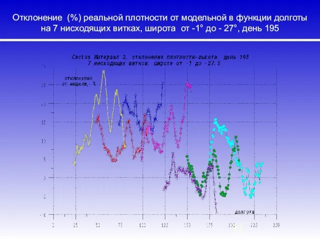 Отклонение (%) реальной плотности от модельной в функции долготы на 7 нисходящих