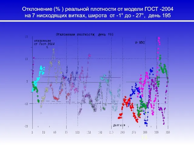 Отклонение (% ) реальной плотности от модели ГОСТ -2004 на 7 нисходящих