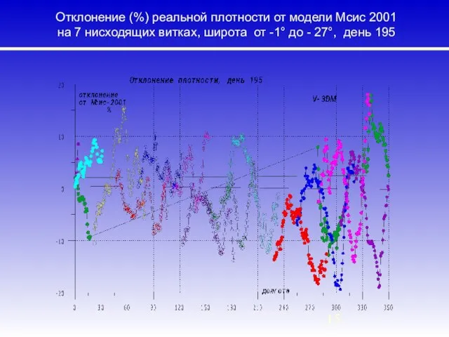 Отклонение (%) реальной плотности от модели Мсис 2001 на 7 нисходящих витках,