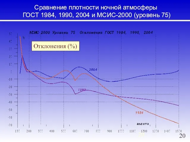 Сравнение плотности ночной атмосферы ГОСТ 1984, 1990, 2004 и МСИС-2000 (уровень 75) Отклонения (%)