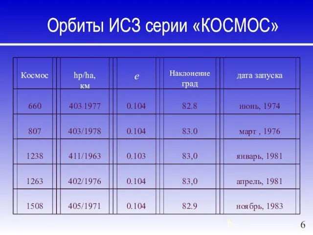 Орбиты ИСЗ серии «КОСМОС»