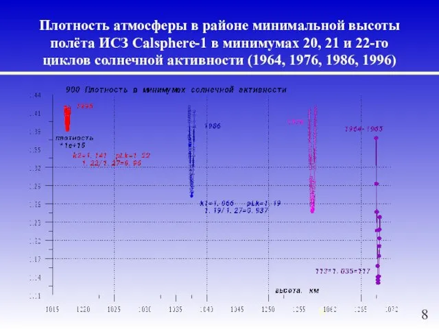 Плотность атмосферы в районе минимальной высоты полёта ИСЗ Calsphere-1 в минимумах 20,