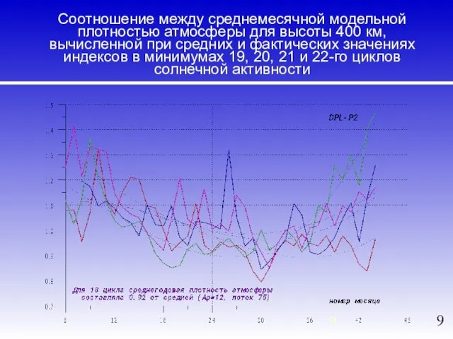 Соотношение между среднемесячной модельной плотностью атмосферы для высоты 400 км, вычисленной при