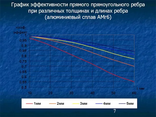 График эффективности прямого прямоугольного ребра при различных толщинах и длинах ребра (алюминиевый сплав АМг6)