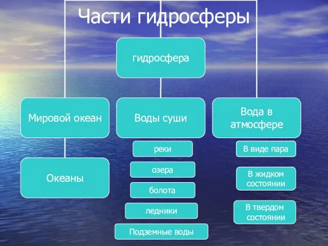 Части гидросферы реки ледники Подземные воды В виде пара В твердом состоянии