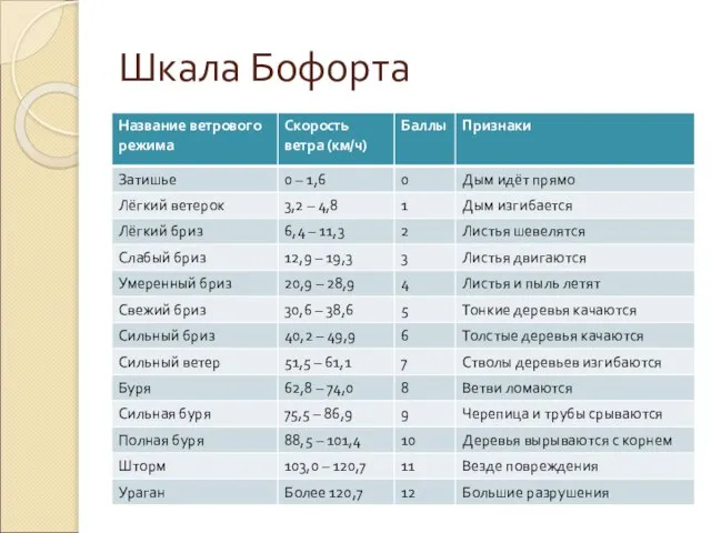 Шкала Бофорта